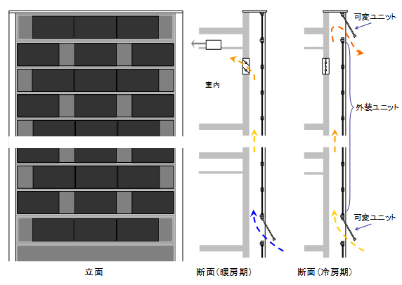 図１ 本システムの構成 （可動ユニット：95W×3×2段、外装ユニット：95W×42枚、総発電出力：4.56kW）