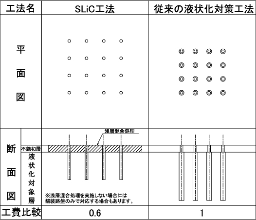 図３ 従来工法とのコスト比較