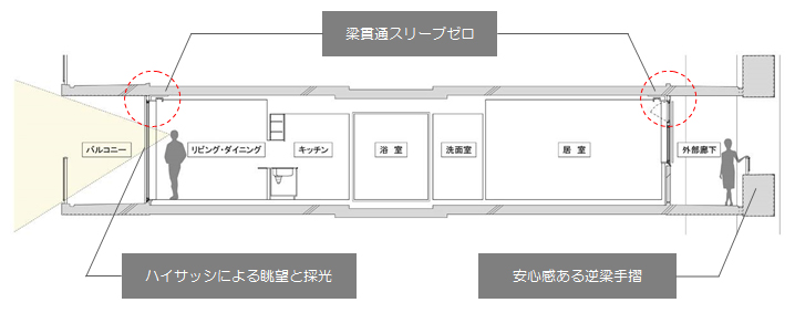 図-3 SuKKiTノンスリーブ 住戸断面の例