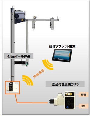 図1　橋梁点検ロボットカメラ懸垂型システム構成