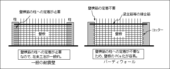 一般の耐震壁とバーディウォールの比較