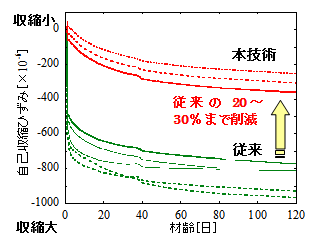 図-1　自己収縮ひずみの測定例