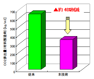 図-2　200N/mm2級コンクリートのCO2排出量の比較例