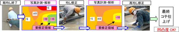 写真計測・解析と均し修正の繰り返しによる平坦性確保の手順