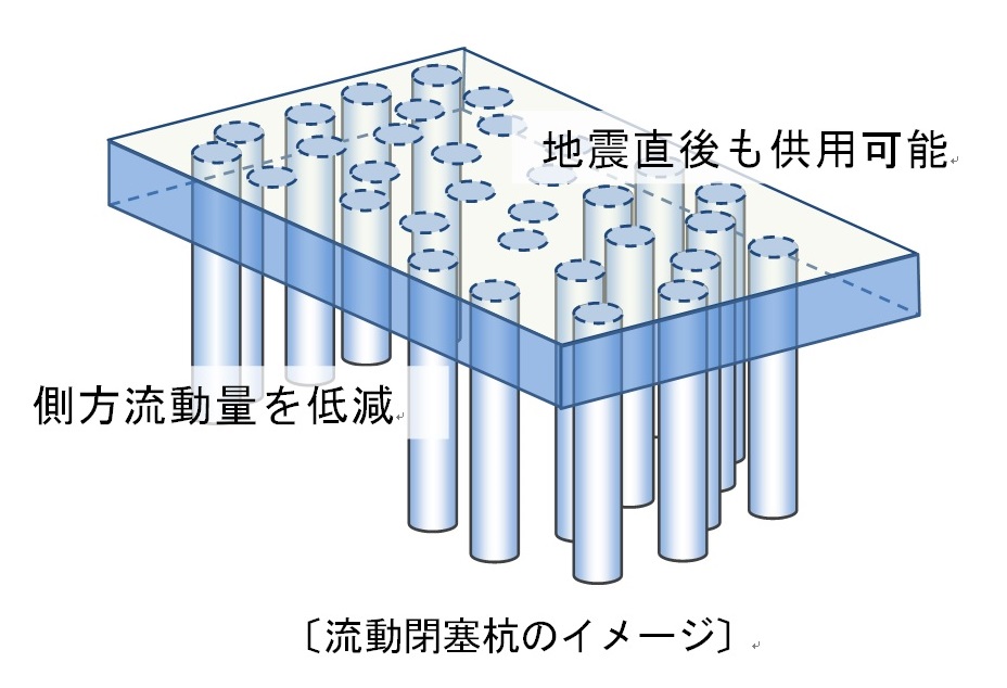 流動閉塞杭のイメージ