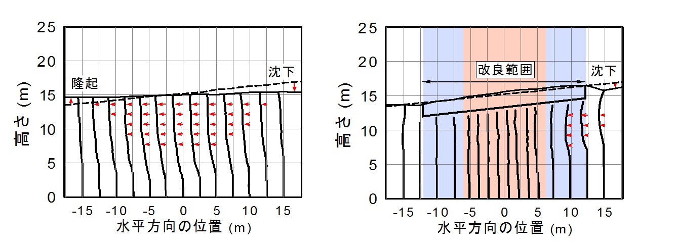 地盤の流動状況