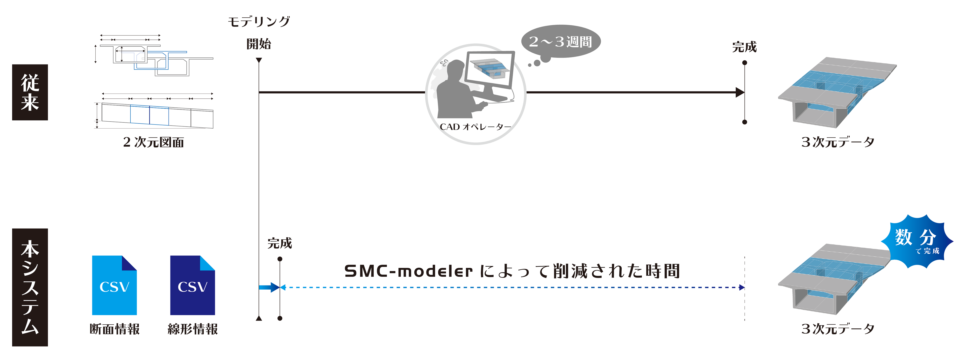 従前のＣＡＤ作業と本システムとの比較イメージ