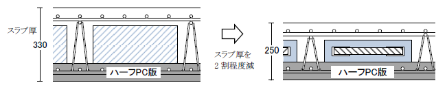 一般的なボイドスラブとTMD 内蔵スラブとの断面比較 (イメージ図)